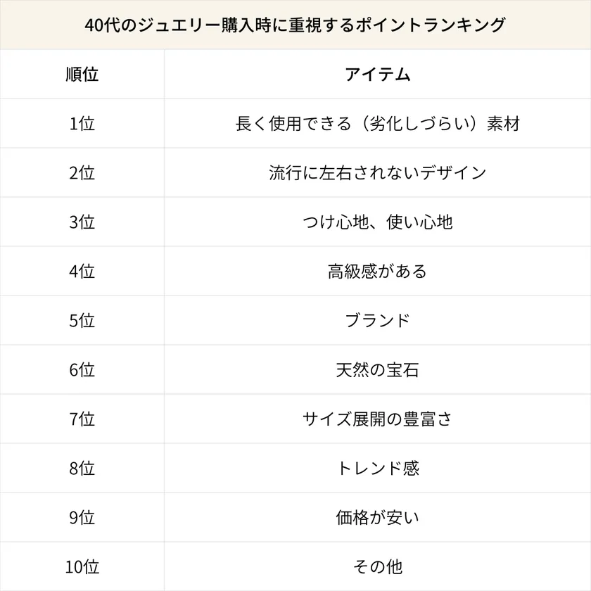 40代のジュエリー購入時に重視するポイントランキング