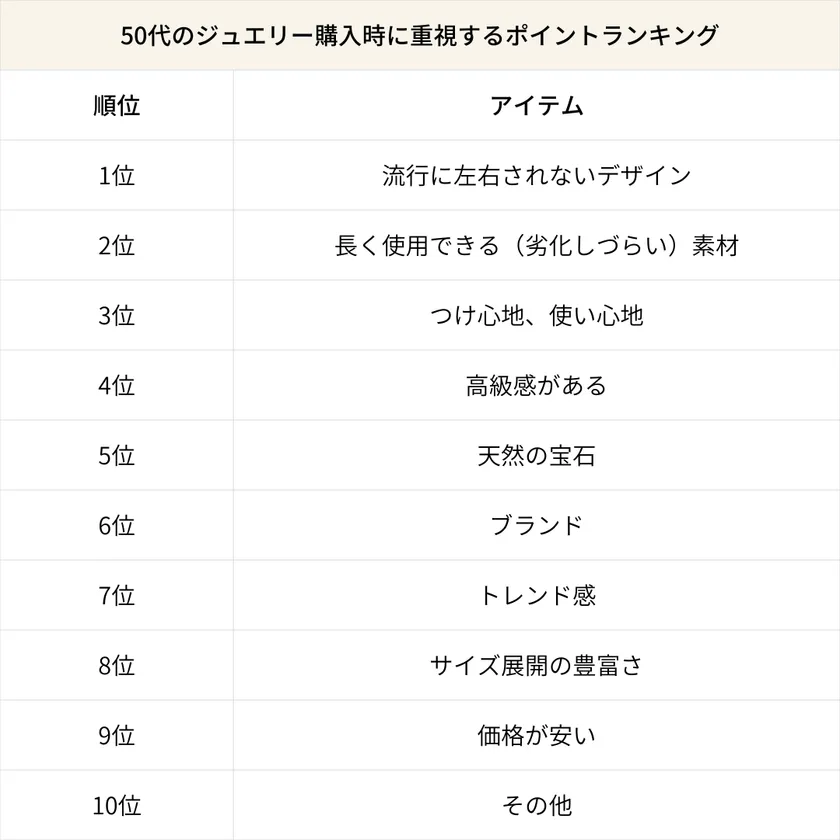 50代のジュエリー購入時に重視するポイントランキング