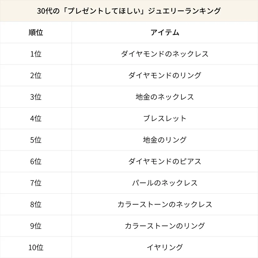30代の「プレゼントしてほしい」ジュエリーランキング