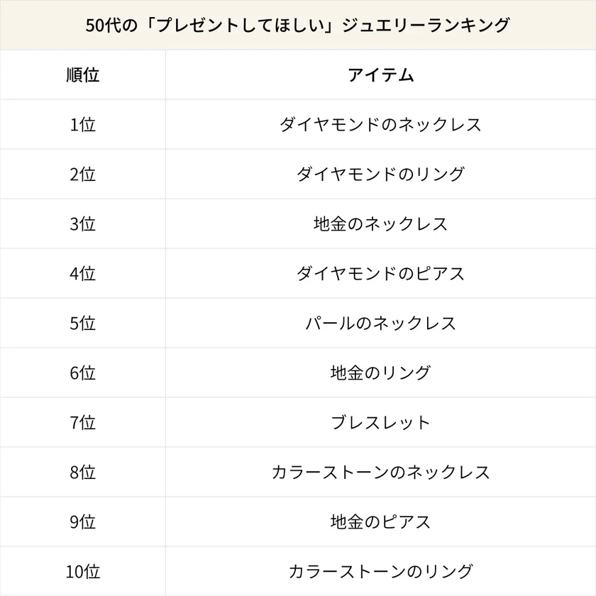 50代の「プレゼントしてほしい」ジュエリーランキング