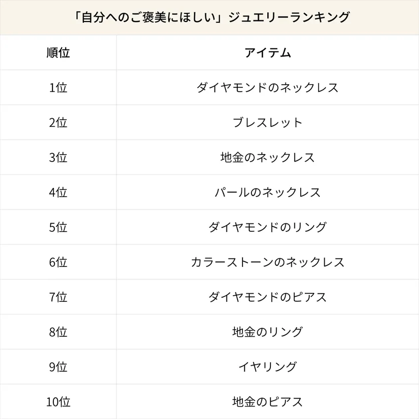 「自分へのご褒美にほしい」ジュエリーランキング