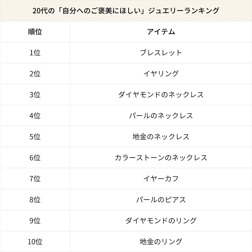 20代の「自分へのご褒美にほしい」ジュエリーランキング
