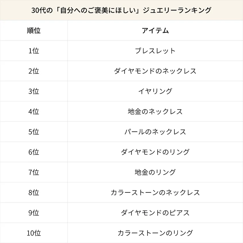 30代の「自分へのご褒美にほしい」ジュエリーランキング
