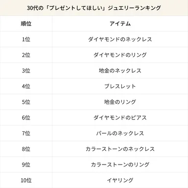 30代の「プレゼントしてほしい」ジュエリーランキング
