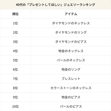 40代の「プレゼントしてほしい」ジュエリーランキング