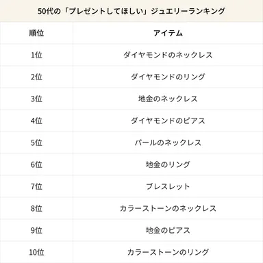50代の「プレゼントしてほしい」ジュエリーランキング