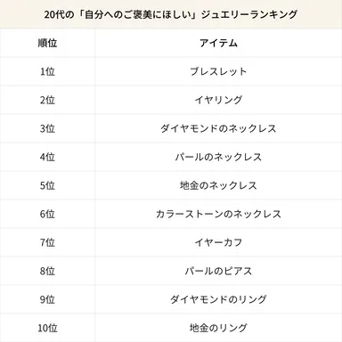 20代の「自分へのご褒美にほしい」ジュエリーランキング