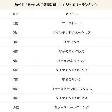 30代の「自分へのご褒美にほしい」ジュエリーランキング