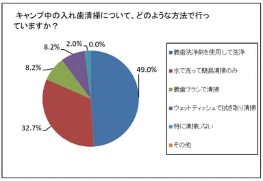 キャンプ中の入れ歯清掃方法について