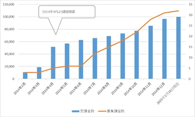 「ｇａｃｃｏ」受講者数と募集講座数の推移