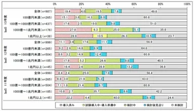 (出典)売上高別IaaS導入状況「企業IT動向調査2014」(日本情報システム・ユーザー協会)