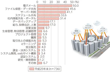 (出典)総務省「平成25年通信利用動向調査」