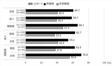 図2. 活動量計装着中の運動・スポーツ実施の有無による達成率(全体、成人・高齢者別、成人・高齢者×性別)