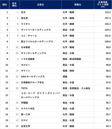 企業情報サイト指数ランキング