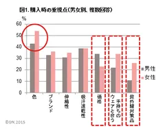図1．購入時の重視点(男女別、複数回答)