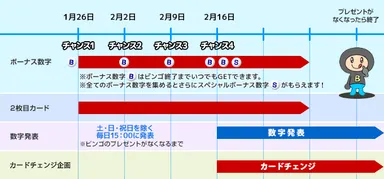 BIGLOBEビンゴのイベントスケジュール