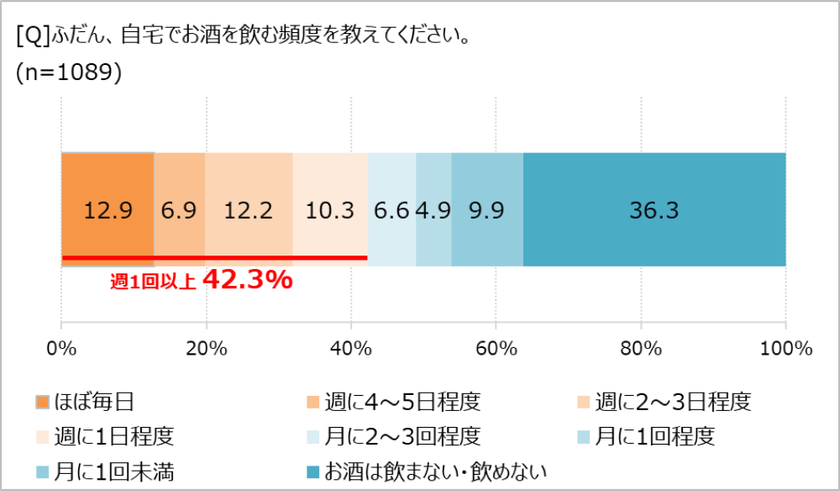 お酒は疲れを癒すリセットアイテム!?　
「ほぼ1000人にききました」が調査結果を発表。