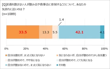 飲まない人がお酒の場にいるのは？