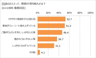 理想の照り焼きとは？