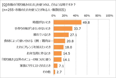 市販のたれはどんな時に使うか