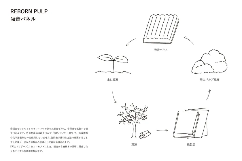 サステナブルな吸音パネル