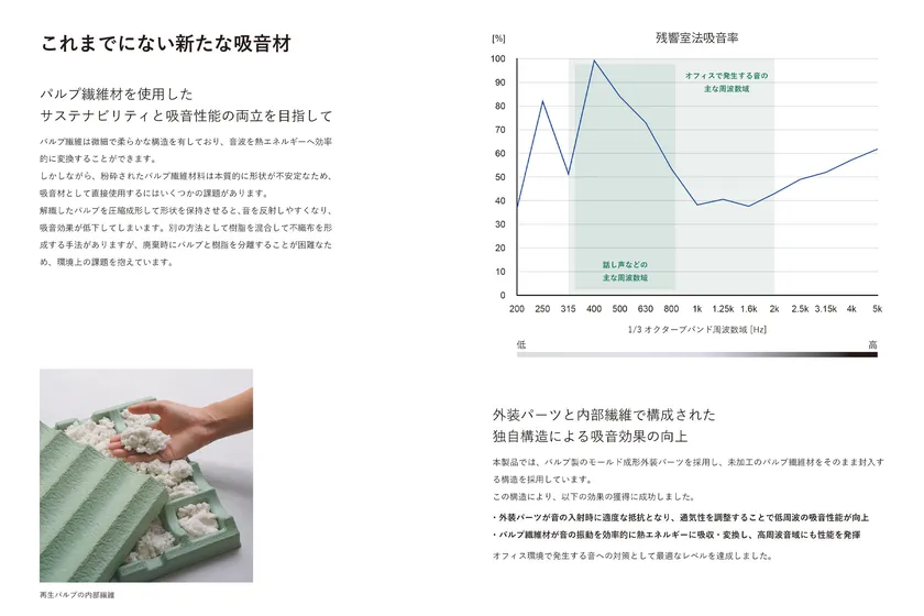 残響室法吸音率