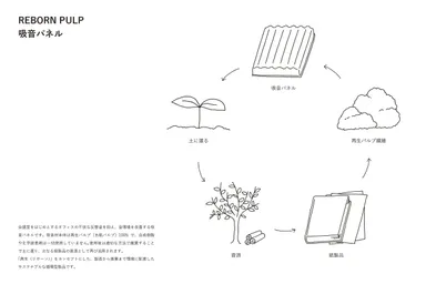 サステナブルな吸音パネル
