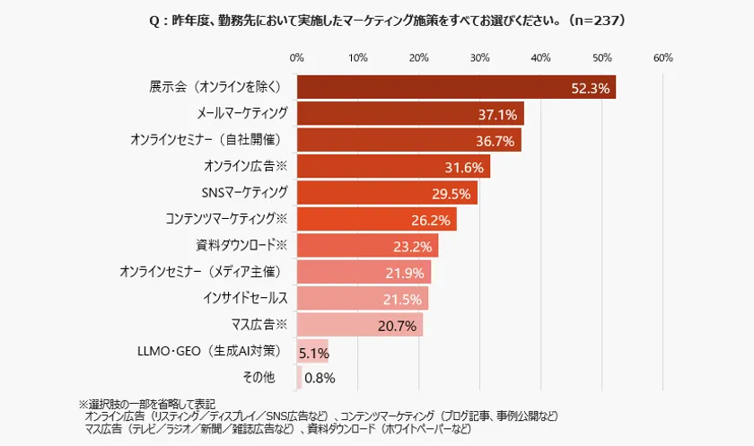 昨年度実施したマーケティング施策