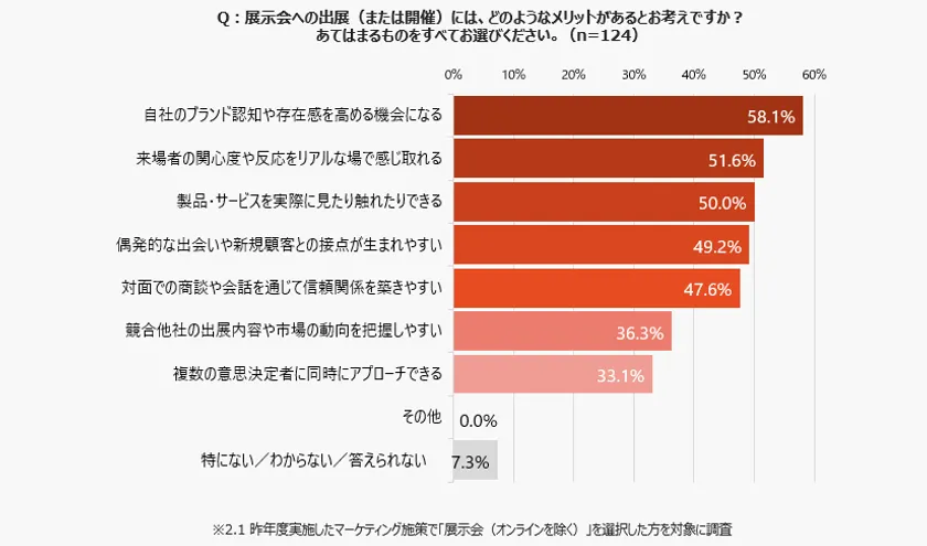 展示会出展のメリット