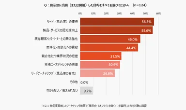 展示会出展の目的