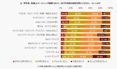 昨年度実施したマーケティング施策の効果