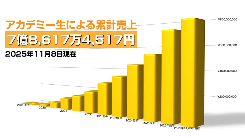 アカデミー生による累計売上グラフ