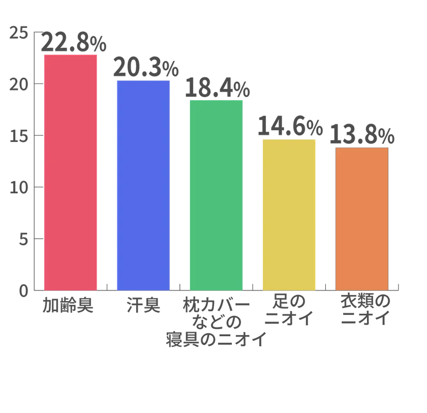 ■最も気になるニオイは「加齢臭」、夫が体臭で他人に迷惑をかけていないか心配!
