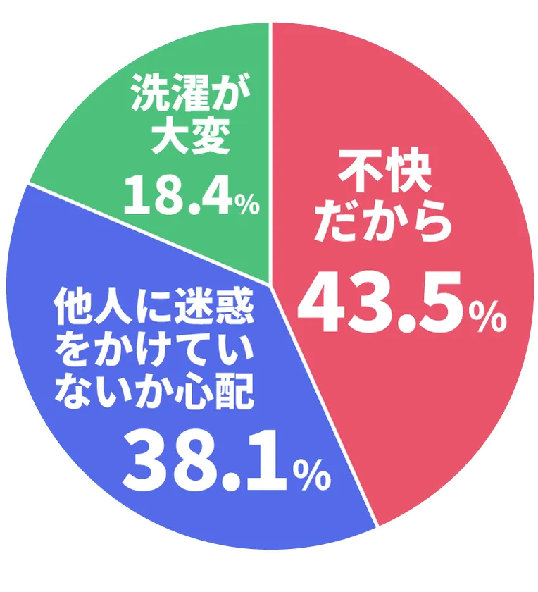 Q.体臭が気になる理由は何ですか?