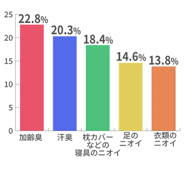 ■最も気になるニオイは「加齢臭」、夫が体臭で他人に迷惑をかけていないか心配！
