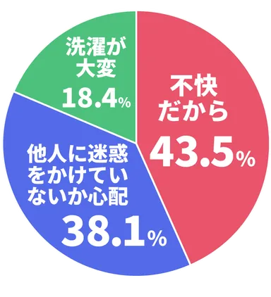 Q.体臭が気になる理由は何ですか？