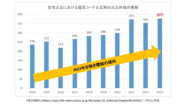 日本の消防庁によると、近年電気器具を原因とする住宅火災が増加しています。
