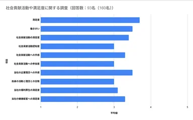 社会貢献活動や満足度に関する社内調査 ※対象者、本社勤務の従業員160名(回答数：93名) 期間：25年8月29日～25年9月3日