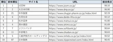 Webユーザビリティランキング2026＜企業サイト（PC）編＞