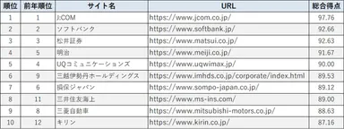 スマートフォンサイトユーザビリティランキング2026＜企業サイト編＞