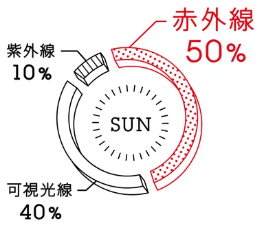 赤外線 円グラフ