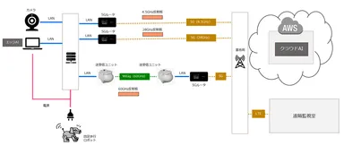 ＜実証実験の構成＞