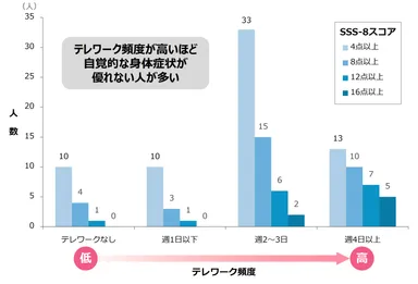 テレワーク頻度と自覚的身体症状の関係