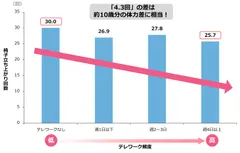 テレワーク頻度と椅子立ち上がり回数の関係