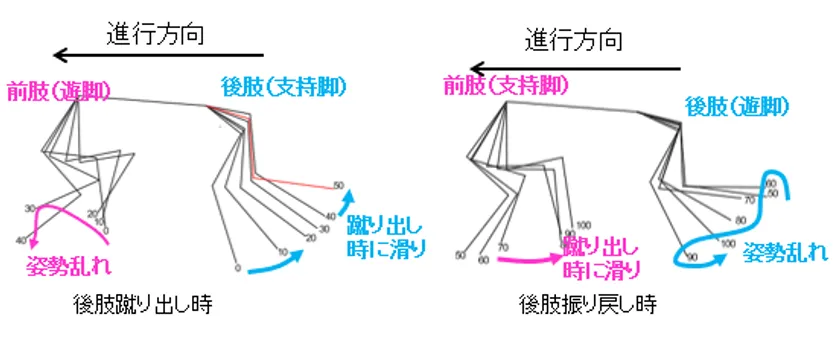 スティックピクチャー(未塗布の床を歩いた際の歩行姿勢の変化)