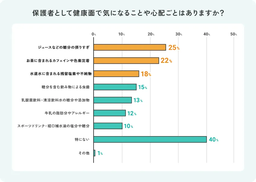 保護者として健康面で気になることや心配ごと