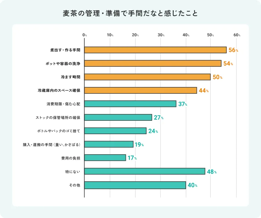 麦茶の管理・準備で手間だなと感じたこと