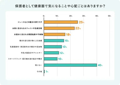 保護者として健康面で気になることや心配ごと