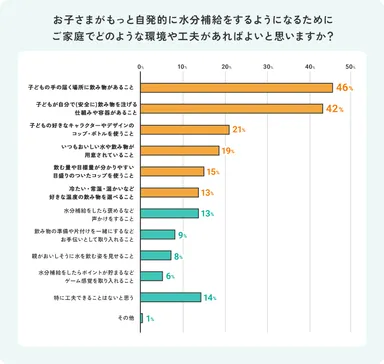 お子さまの自発的な水分補給について(3)