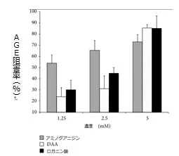 試験管研究結果